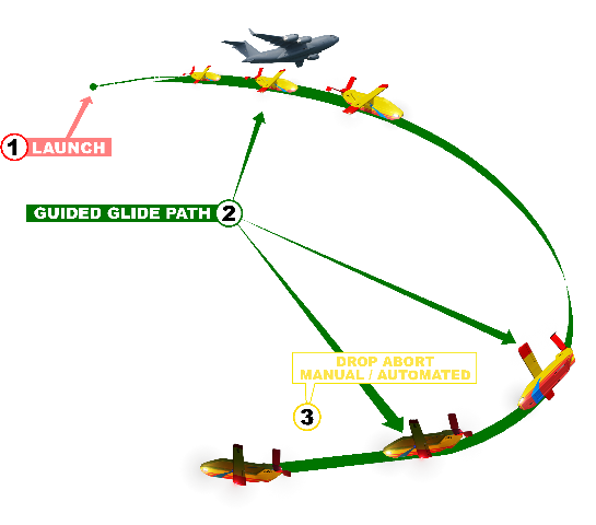 Nitrofirex, fases de vuelo